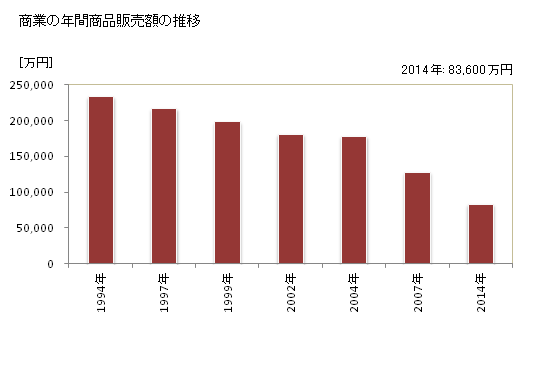 グラフ 年次 安堵町(ｱﾝﾄﾞﾁｮｳ 奈良県)の商業の状況 商業の年間商品販売額の推移