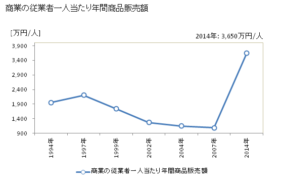 グラフ 年次 川西町(ｶﾜﾆｼﾁｮｳ 奈良県)の商業の状況 商業の従業者一人当たり年間商品販売額