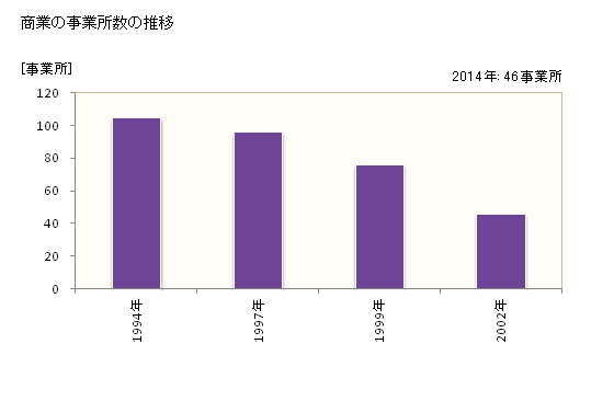 グラフ 年次 川西町(ｶﾜﾆｼﾁｮｳ 奈良県)の商業の状況 商業の事業所数の推移