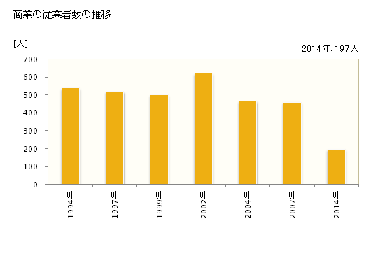 グラフ 年次 川西町(ｶﾜﾆｼﾁｮｳ 奈良県)の商業の状況 商業の従業者数の推移