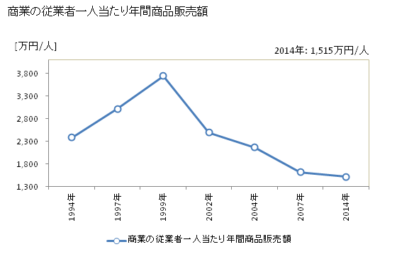 グラフ 年次 三宅町(ﾐﾔｹﾁｮｳ 奈良県)の商業の状況 商業の従業者一人当たり年間商品販売額