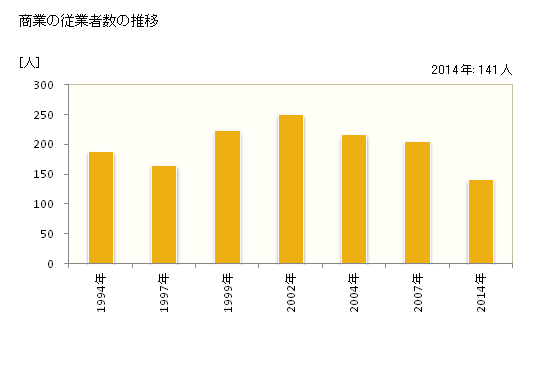 グラフ 年次 三宅町(ﾐﾔｹﾁｮｳ 奈良県)の商業の状況 商業の従業者数の推移