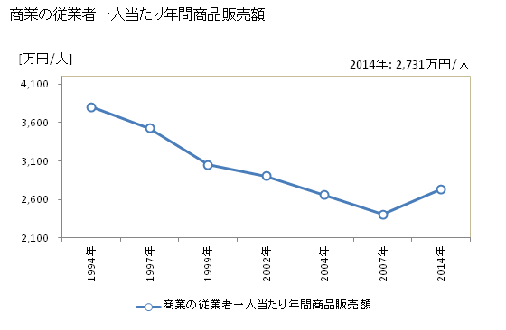 グラフ 年次 田原本町(ﾀﾜﾗﾓﾄﾁｮｳ 奈良県)の商業の状況 商業の従業者一人当たり年間商品販売額