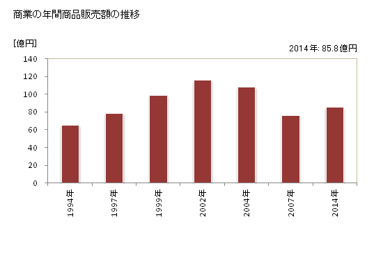 グラフ 年次 高取町(ﾀｶﾄﾘﾁｮｳ 奈良県)の商業の状況 商業の年間商品販売額の推移