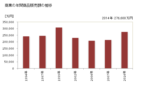 グラフ 年次 明日香村(ｱｽｶﾑﾗ 奈良県)の商業の状況 商業の年間商品販売額の推移
