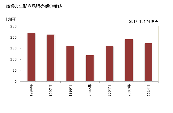 グラフ 年次 上牧町(ｶﾝﾏｷﾁｮｳ 奈良県)の商業の状況 商業の年間商品販売額の推移