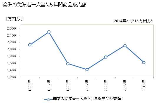 グラフ 年次 上牧町(ｶﾝﾏｷﾁｮｳ 奈良県)の商業の状況 商業の従業者一人当たり年間商品販売額
