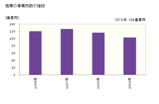 グラフ 年次 上牧町(ｶﾝﾏｷﾁｮｳ 奈良県)の商業の状況 商業の事業所数の推移