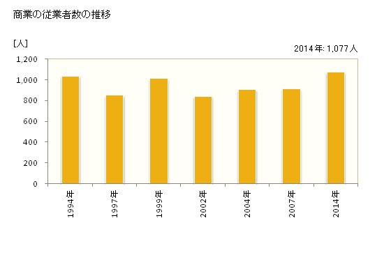 グラフ 年次 上牧町(ｶﾝﾏｷﾁｮｳ 奈良県)の商業の状況 商業の従業者数の推移