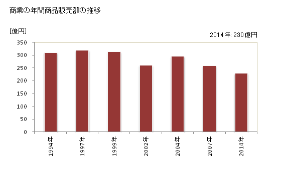 グラフ 年次 王寺町(ｵｳｼﾞﾁｮｳ 奈良県)の商業の状況 商業の年間商品販売額の推移