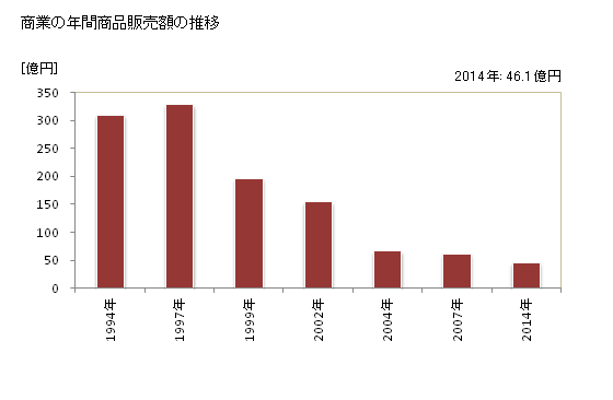 グラフ 年次 吉野町(ﾖｼﾉﾁｮｳ 奈良県)の商業の状況 商業の年間商品販売額の推移