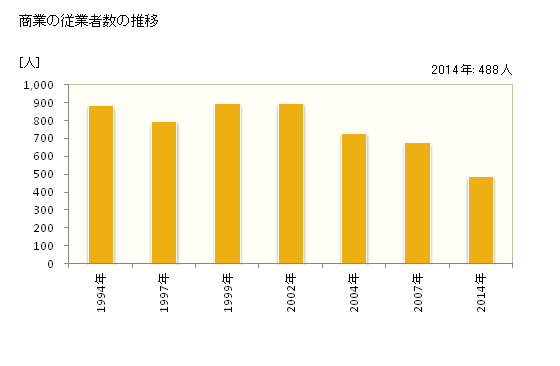 グラフ 年次 吉野町(ﾖｼﾉﾁｮｳ 奈良県)の商業の状況 商業の従業者数の推移