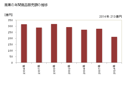 グラフ 年次 大淀町(ｵｵﾖﾄﾞﾁｮｳ 奈良県)の商業の状況 商業の年間商品販売額の推移