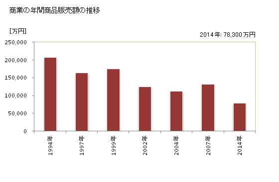 グラフ 年次 天川村(ﾃﾝｶﾜﾑﾗ 奈良県)の商業の状況 商業の年間商品販売額の推移