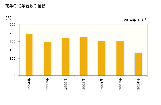 グラフ 年次 天川村(ﾃﾝｶﾜﾑﾗ 奈良県)の商業の状況 商業の従業者数の推移