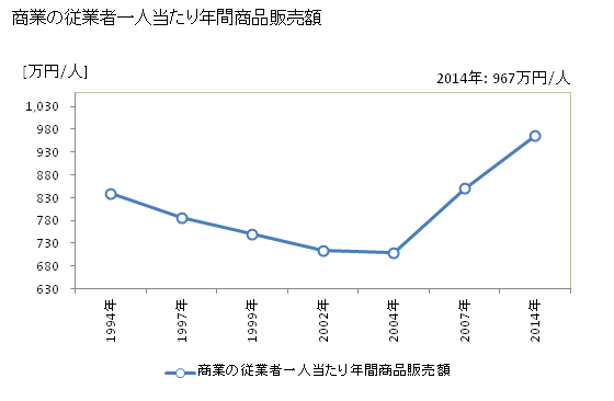 グラフ 年次 野迫川村(ﾉｾｶﾞﾜﾑﾗ 奈良県)の商業の状況 商業の従業者一人当たり年間商品販売額