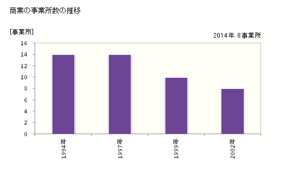 グラフ 年次 野迫川村(ﾉｾｶﾞﾜﾑﾗ 奈良県)の商業の状況 商業の事業所数の推移