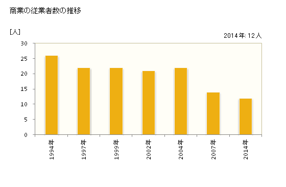 グラフ 年次 野迫川村(ﾉｾｶﾞﾜﾑﾗ 奈良県)の商業の状況 商業の従業者数の推移