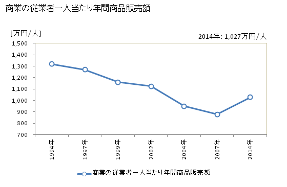 グラフ 年次 十津川村(ﾄﾂｶﾜﾑﾗ 奈良県)の商業の状況 商業の従業者一人当たり年間商品販売額