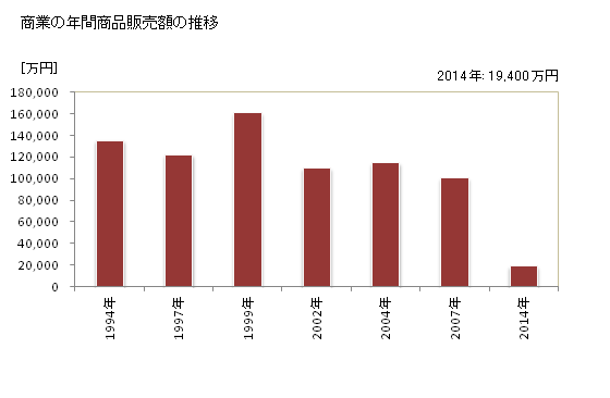 グラフ 年次 東吉野村(ﾋｶﾞｼﾖｼﾉﾑﾗ 奈良県)の商業の状況 商業の年間商品販売額の推移