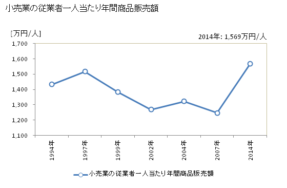グラフ 年次 海南市(ｶｲﾅﾝｼ 和歌山県)の商業の状況 小売業の従業者一人当たり年間商品販売額