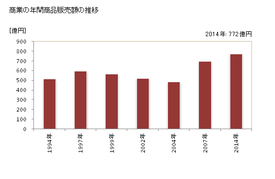 グラフ 年次 橋本市(ﾊｼﾓﾄｼ 和歌山県)の商業の状況 商業の年間商品販売額の推移