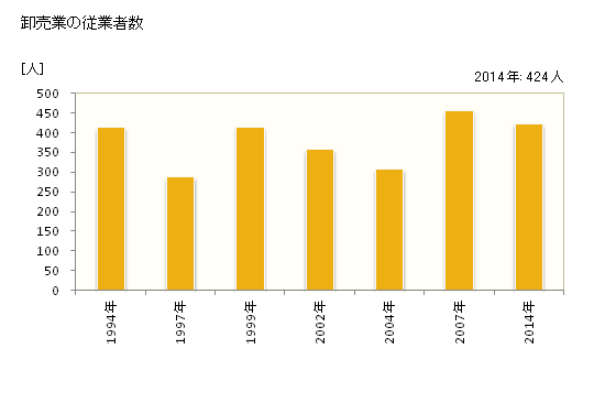 グラフ 年次 橋本市(ﾊｼﾓﾄｼ 和歌山県)の商業の状況 卸売業の従業者数