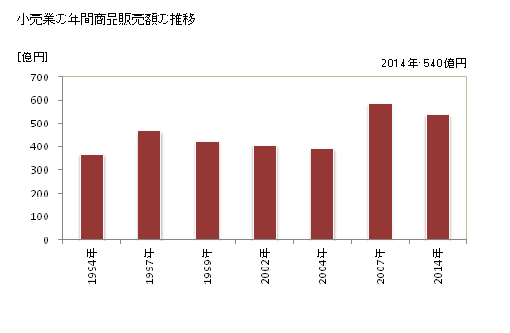 グラフ 年次 橋本市(ﾊｼﾓﾄｼ 和歌山県)の商業の状況 小売業の年間商品販売額の推移