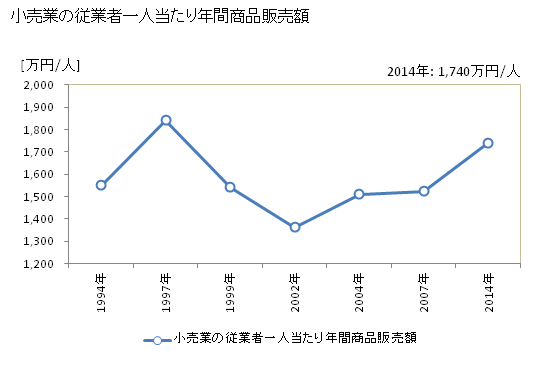 グラフ 年次 橋本市(ﾊｼﾓﾄｼ 和歌山県)の商業の状況 小売業の従業者一人当たり年間商品販売額
