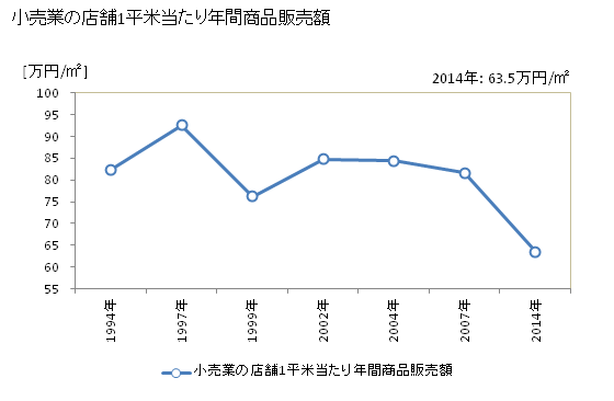 グラフ 年次 橋本市(ﾊｼﾓﾄｼ 和歌山県)の商業の状況 小売業の店舗1平米当たり年間商品販売額