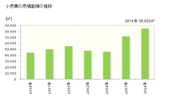 グラフ 年次 橋本市(ﾊｼﾓﾄｼ 和歌山県)の商業の状況 小売業の売場面積の推移