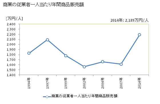 グラフ 年次 橋本市(ﾊｼﾓﾄｼ 和歌山県)の商業の状況 商業の従業者一人当たり年間商品販売額