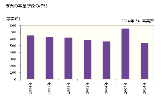 グラフ 年次 橋本市(ﾊｼﾓﾄｼ 和歌山県)の商業の状況 商業の事業所数の推移