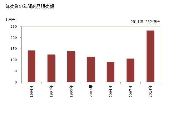 グラフ 年次 橋本市(ﾊｼﾓﾄｼ 和歌山県)の商業の状況 卸売業の年間商品販売額
