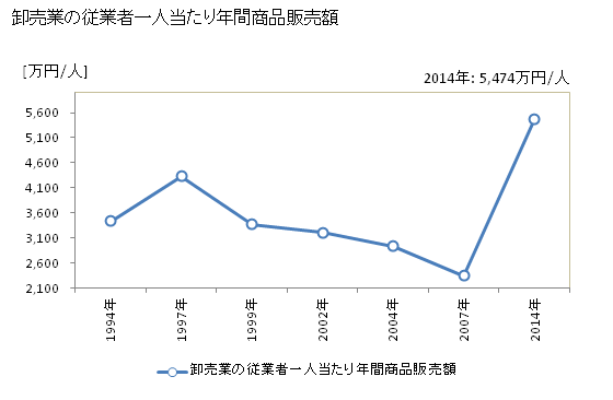 グラフ 年次 橋本市(ﾊｼﾓﾄｼ 和歌山県)の商業の状況 卸売業の従業者一人当たり年間商品販売額