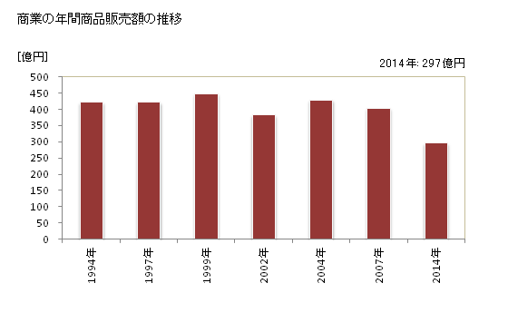 グラフ 年次 有田市(ｱﾘﾀﾞｼ 和歌山県)の商業の状況 商業の年間商品販売額の推移
