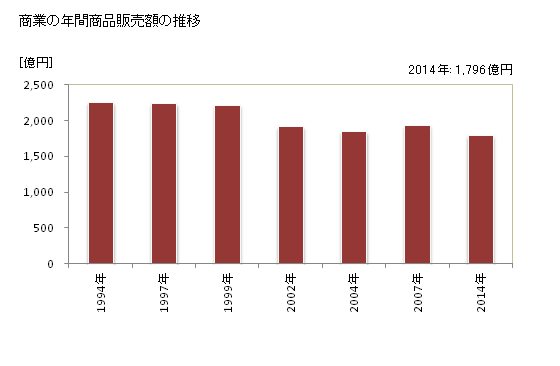 グラフ 年次 田辺市(ﾀﾅﾍﾞｼ 和歌山県)の商業の状況 商業の年間商品販売額の推移