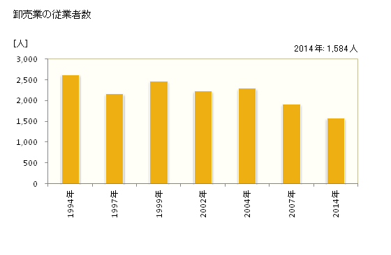 グラフ 年次 田辺市(ﾀﾅﾍﾞｼ 和歌山県)の商業の状況 卸売業の従業者数