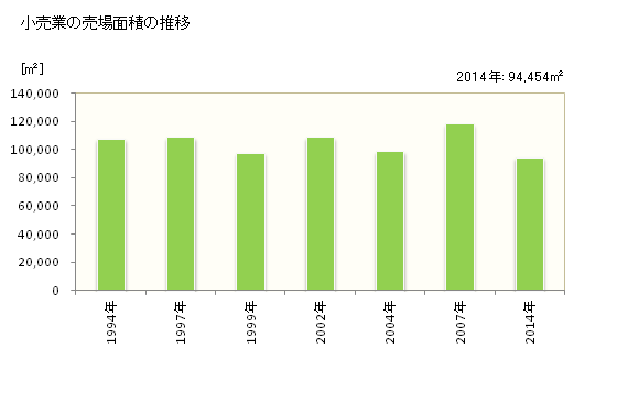 グラフ 年次 田辺市(ﾀﾅﾍﾞｼ 和歌山県)の商業の状況 小売業の売場面積の推移