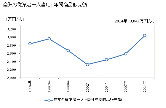 グラフ 年次 田辺市(ﾀﾅﾍﾞｼ 和歌山県)の商業の状況 商業の従業者一人当たり年間商品販売額