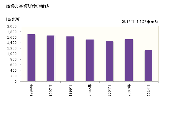 グラフ 年次 田辺市(ﾀﾅﾍﾞｼ 和歌山県)の商業の状況 商業の事業所数の推移
