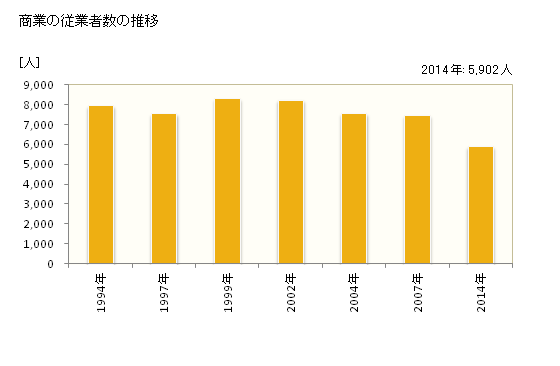 グラフ 年次 田辺市(ﾀﾅﾍﾞｼ 和歌山県)の商業の状況 商業の従業者数の推移