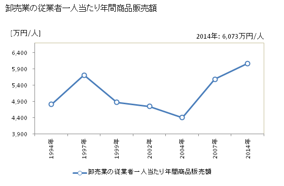 グラフ 年次 田辺市(ﾀﾅﾍﾞｼ 和歌山県)の商業の状況 卸売業の従業者一人当たり年間商品販売額