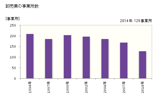 グラフ 年次 新宮市(ｼﾝｸﾞｳｼ 和歌山県)の商業の状況 卸売業の事業所数
