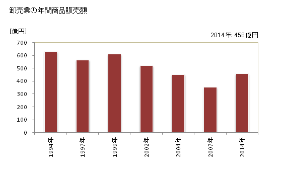 グラフ 年次 新宮市(ｼﾝｸﾞｳｼ 和歌山県)の商業の状況 卸売業の年間商品販売額