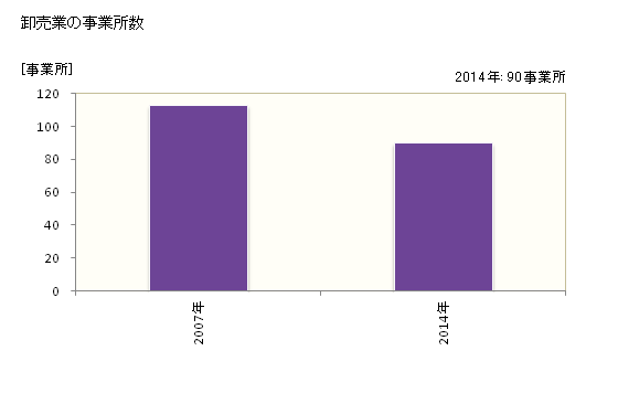 グラフ 年次 紀の川市(ｷﾉｶﾜｼ 和歌山県)の商業の状況 卸売業の事業所数