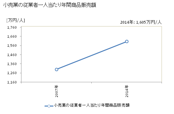 グラフ 年次 紀の川市(ｷﾉｶﾜｼ 和歌山県)の商業の状況 小売業の従業者一人当たり年間商品販売額