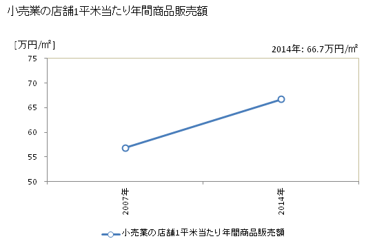 グラフ 年次 紀の川市(ｷﾉｶﾜｼ 和歌山県)の商業の状況 小売業の店舗1平米当たり年間商品販売額