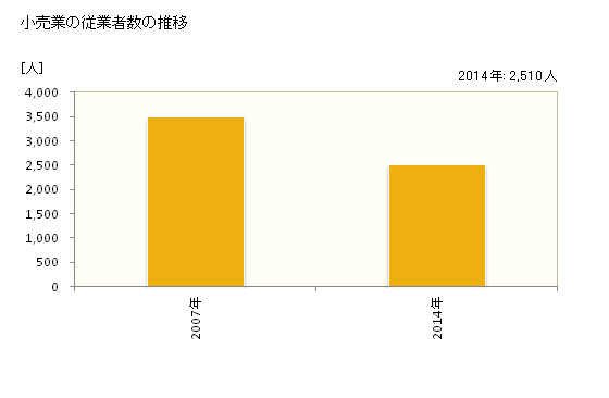 グラフ 年次 紀の川市(ｷﾉｶﾜｼ 和歌山県)の商業の状況 小売業の従業者数の推移