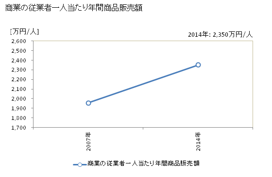 グラフ 年次 紀の川市(ｷﾉｶﾜｼ 和歌山県)の商業の状況 商業の従業者一人当たり年間商品販売額